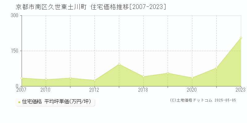 久世東土川町(京都市南区)の住宅価格推移グラフ(坪単価)[2007-2023年]