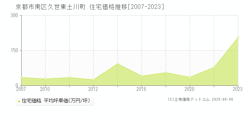 京都市南区久世東土川町の住宅価格推移グラフ 