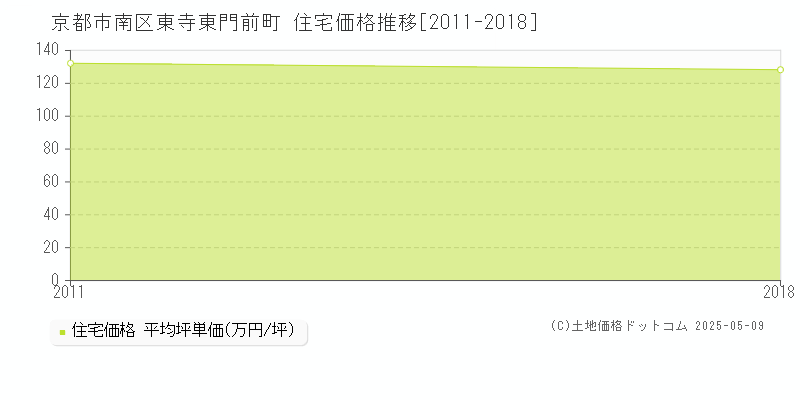東寺東門前町(京都市南区)の住宅価格推移グラフ(坪単価)[2011-2018年]