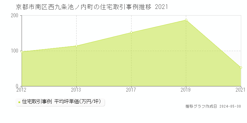 京都市南区西九条池ノ内町の住宅価格推移グラフ 