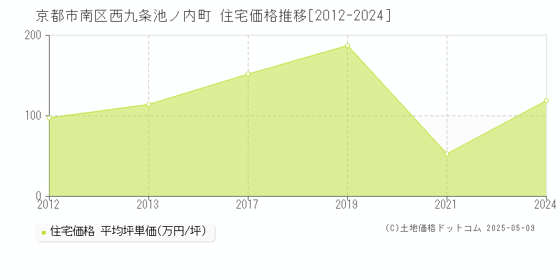 西九条池ノ内町(京都市南区)の住宅価格推移グラフ(坪単価)[2012-2024年]