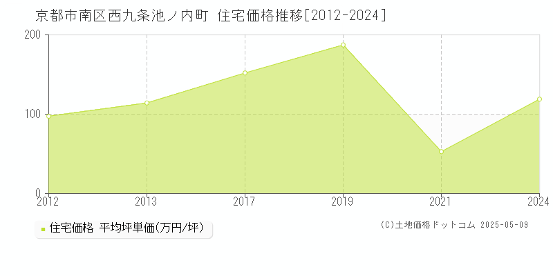 京都市南区西九条池ノ内町の住宅価格推移グラフ 