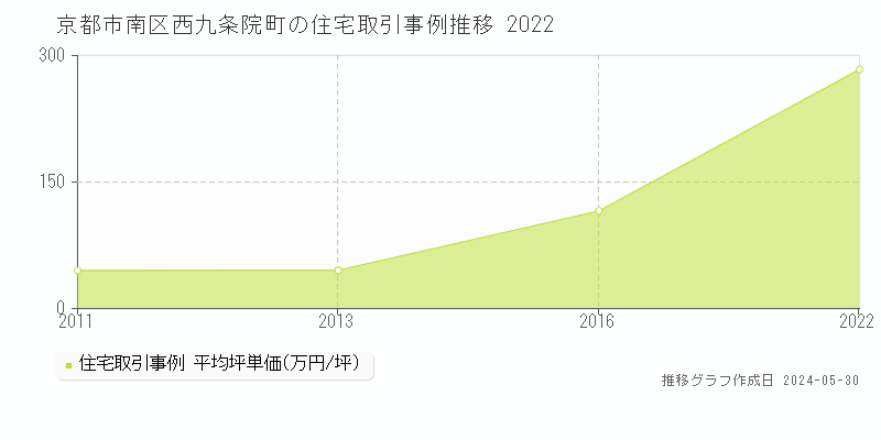 京都市南区西九条院町の住宅価格推移グラフ 