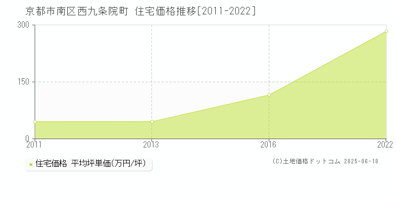 西九条院町(京都市南区)の住宅価格推移グラフ(坪単価)[2011-2022年]