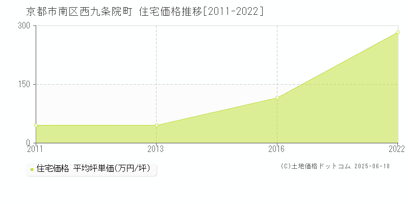 京都市南区西九条院町の住宅価格推移グラフ 