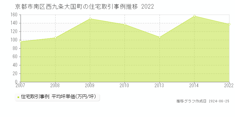 京都市南区西九条大国町の住宅取引事例推移グラフ 