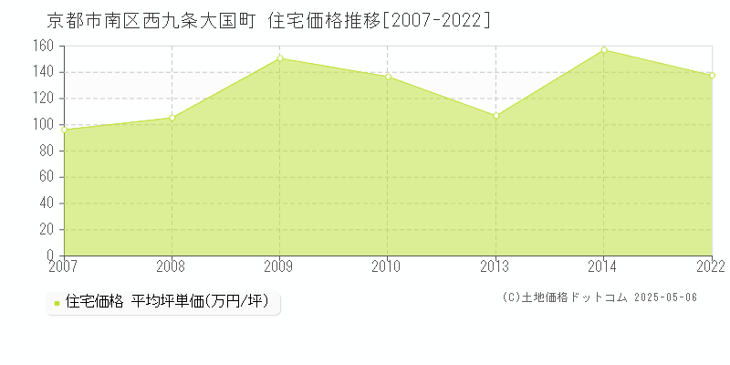 京都市南区西九条大国町の住宅取引事例推移グラフ 