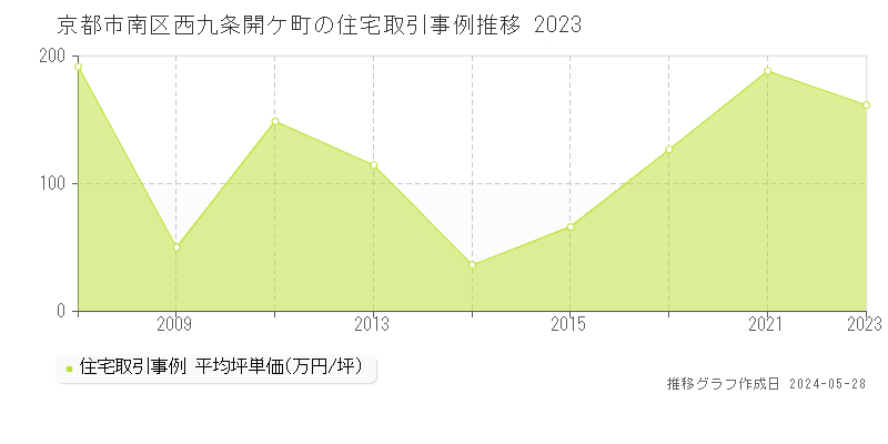 京都市南区西九条開ケ町の住宅価格推移グラフ 