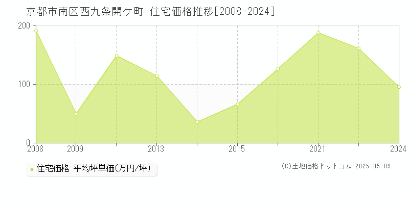 西九条開ケ町(京都市南区)の住宅価格推移グラフ(坪単価)[2008-2024年]