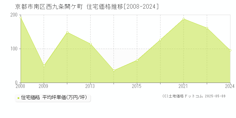 京都市南区西九条開ケ町の住宅価格推移グラフ 