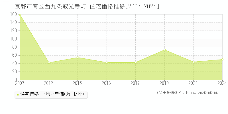 西九条戒光寺町(京都市南区)の住宅価格推移グラフ(坪単価)[2007-2024年]