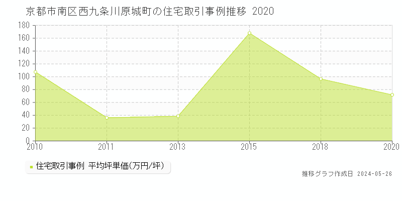 京都市南区西九条川原城町の住宅価格推移グラフ 