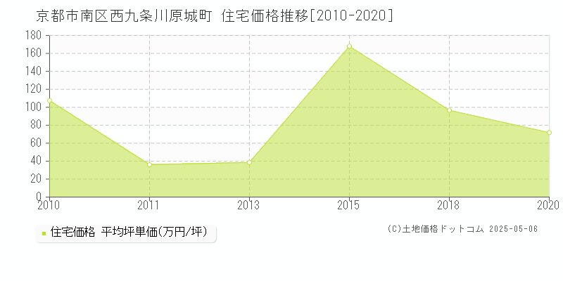 西九条川原城町(京都市南区)の住宅価格推移グラフ(坪単価)[2010-2020年]