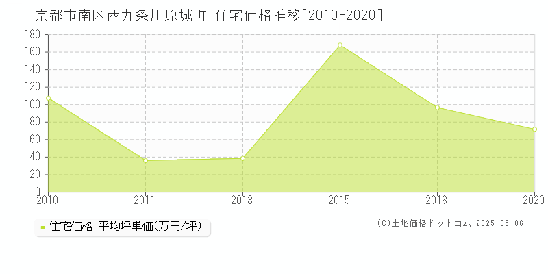 京都市南区西九条川原城町の住宅価格推移グラフ 