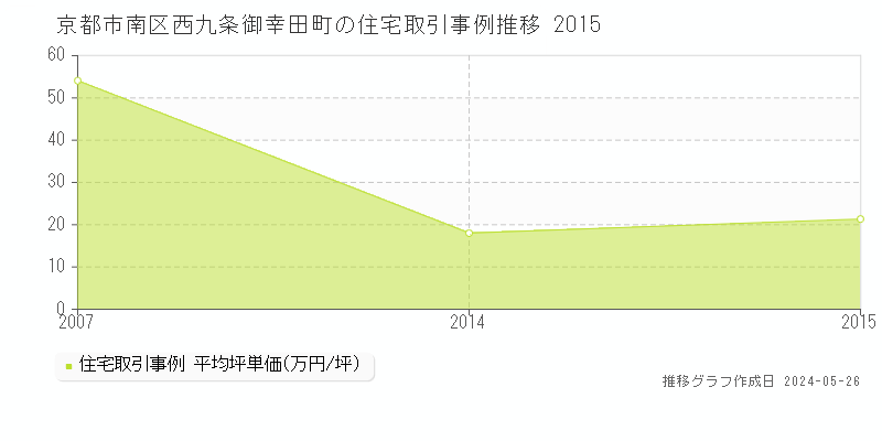 京都市南区西九条御幸田町の住宅価格推移グラフ 