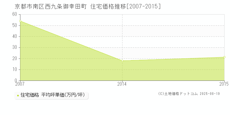 西九条御幸田町(京都市南区)の住宅価格推移グラフ(坪単価)[2007-2015年]