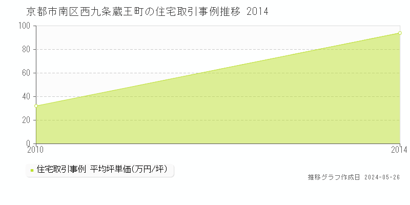 京都市南区西九条蔵王町の住宅価格推移グラフ 