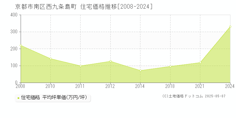 西九条島町(京都市南区)の住宅価格推移グラフ(坪単価)[2008-2024年]