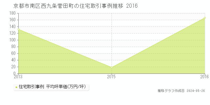 京都市南区西九条菅田町の住宅価格推移グラフ 