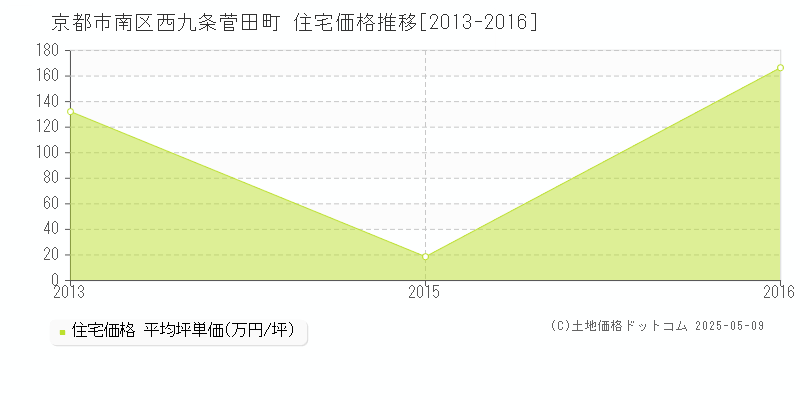西九条菅田町(京都市南区)の住宅価格推移グラフ(坪単価)[2013-2016年]