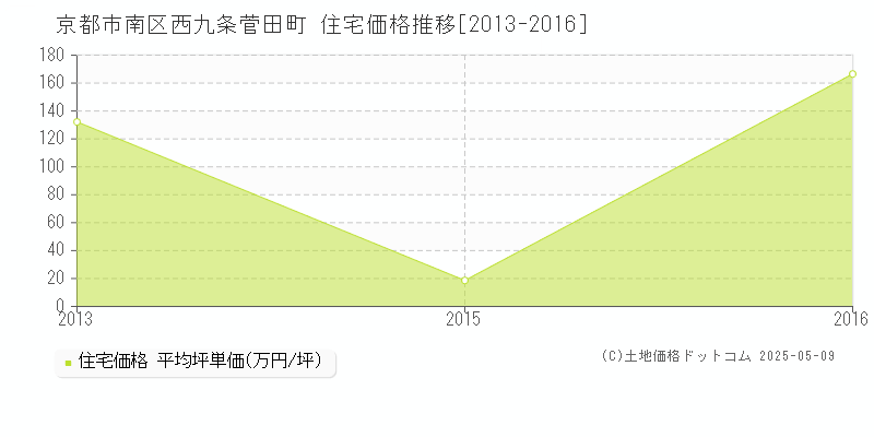 京都市南区西九条菅田町の住宅価格推移グラフ 