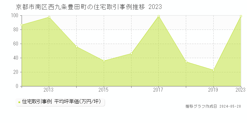 京都市南区西九条豊田町の住宅価格推移グラフ 