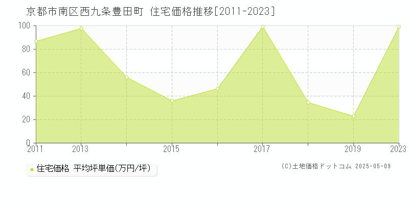 西九条豊田町(京都市南区)の住宅価格推移グラフ(坪単価)[2011-2023年]