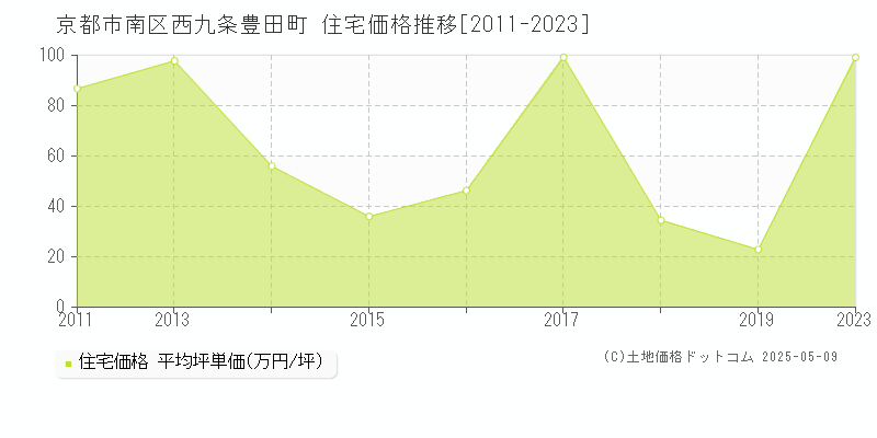 京都市南区西九条豊田町の住宅価格推移グラフ 