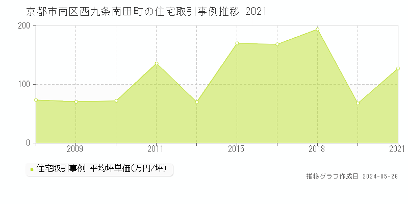 京都市南区西九条南田町の住宅価格推移グラフ 