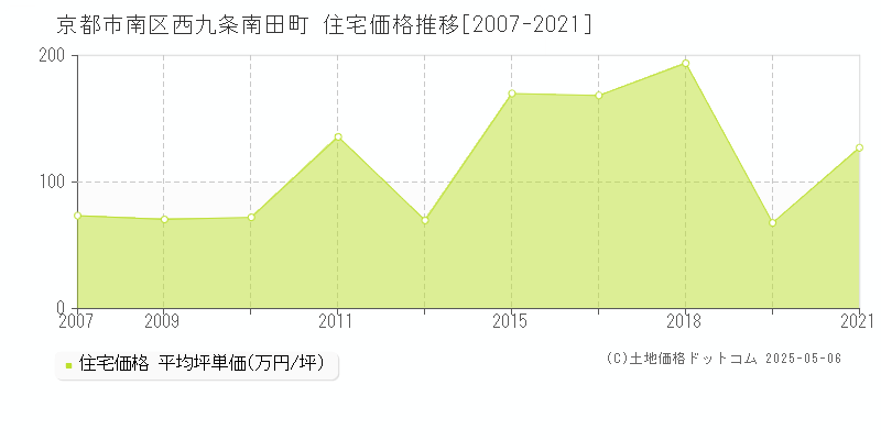 西九条南田町(京都市南区)の住宅価格推移グラフ(坪単価)[2007-2021年]