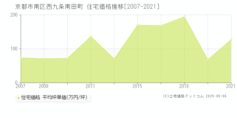 京都市南区西九条南田町の住宅価格推移グラフ 