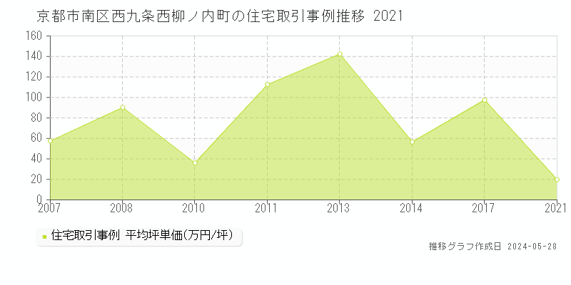 京都市南区西九条西柳ノ内町の住宅価格推移グラフ 