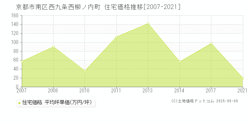 西九条西柳ノ内町(京都市南区)の住宅価格推移グラフ(坪単価)[2007-2021年]