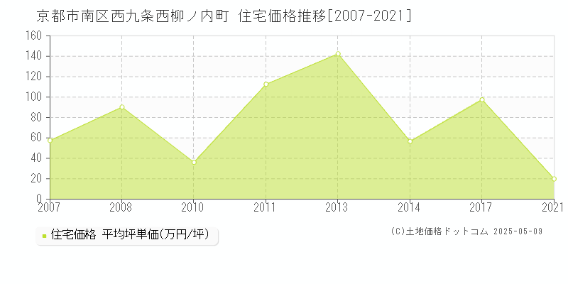 京都市南区西九条西柳ノ内町の住宅取引価格推移グラフ 