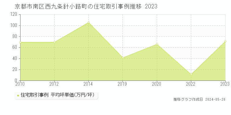 京都市南区西九条針小路町の住宅価格推移グラフ 