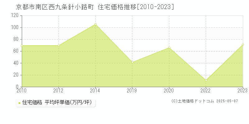 西九条針小路町(京都市南区)の住宅価格推移グラフ(坪単価)[2010-2023年]