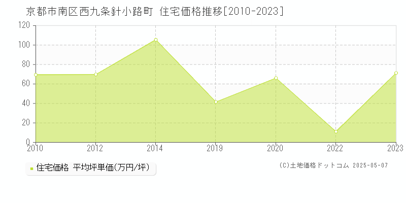 京都市南区西九条針小路町の住宅価格推移グラフ 