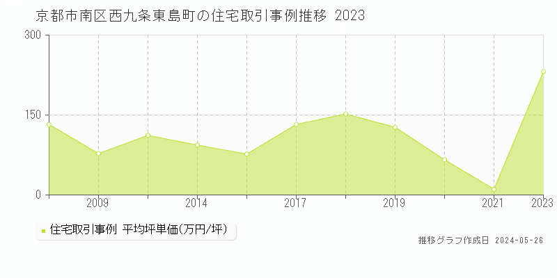 京都市南区西九条東島町の住宅価格推移グラフ 