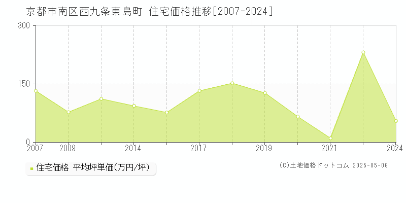 西九条東島町(京都市南区)の住宅価格推移グラフ(坪単価)[2007-2024年]