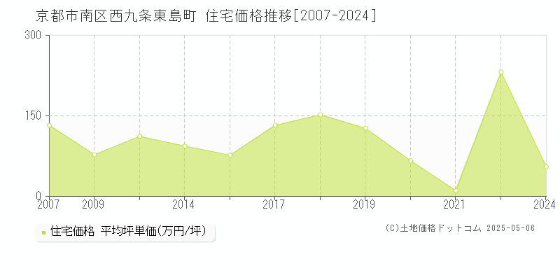 京都市南区西九条東島町の住宅価格推移グラフ 