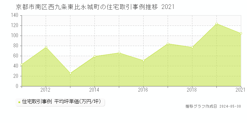 京都市南区西九条東比永城町の住宅価格推移グラフ 