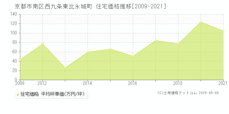 西九条東比永城町(京都市南区)の住宅価格推移グラフ(坪単価)[2009-2021年]