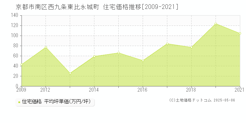 京都市南区西九条東比永城町の住宅価格推移グラフ 