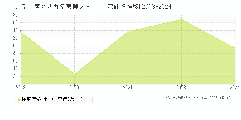 西九条東柳ノ内町(京都市南区)の住宅価格推移グラフ(坪単価)[2013-2024年]