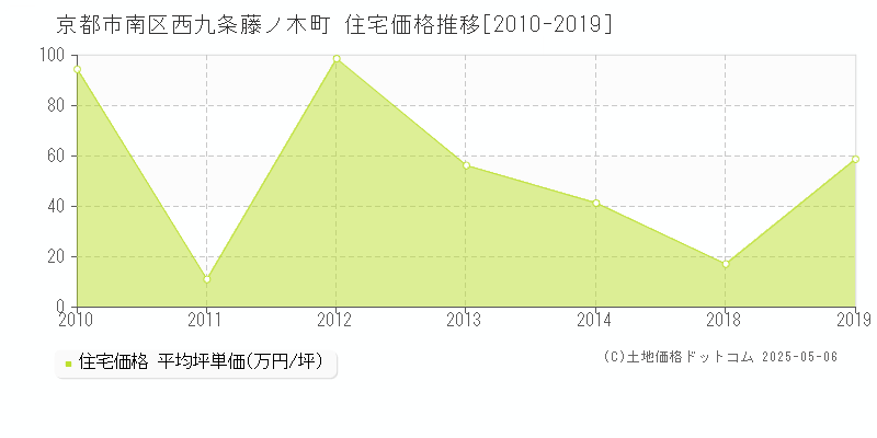 西九条藤ノ木町(京都市南区)の住宅価格推移グラフ(坪単価)[2010-2019年]