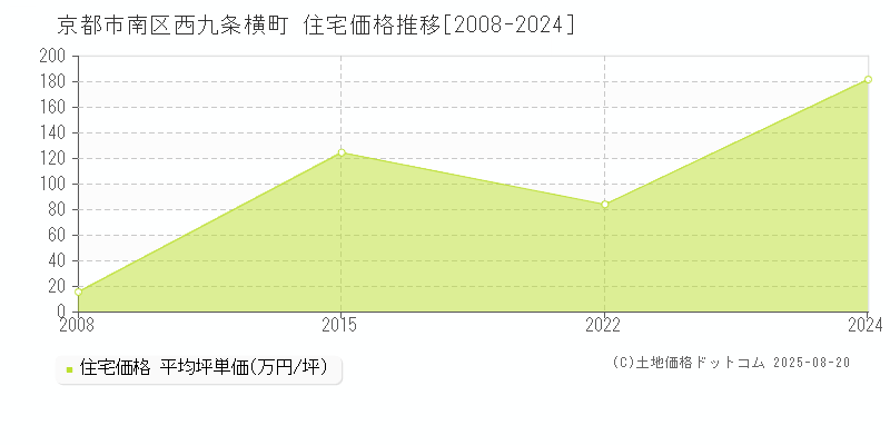 西九条横町(京都市南区)の住宅価格推移グラフ(坪単価)[2008-2024年]