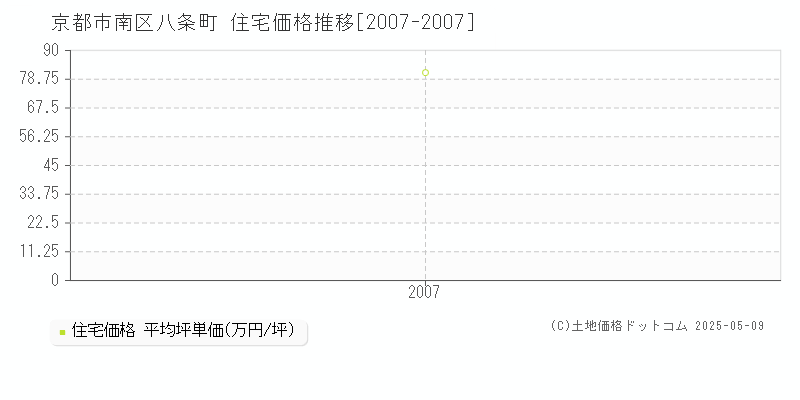 八条町(京都市南区)の住宅価格推移グラフ(坪単価)[2007-2007年]