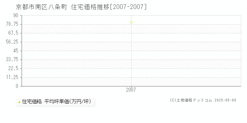 京都市南区八条町の住宅価格推移グラフ 