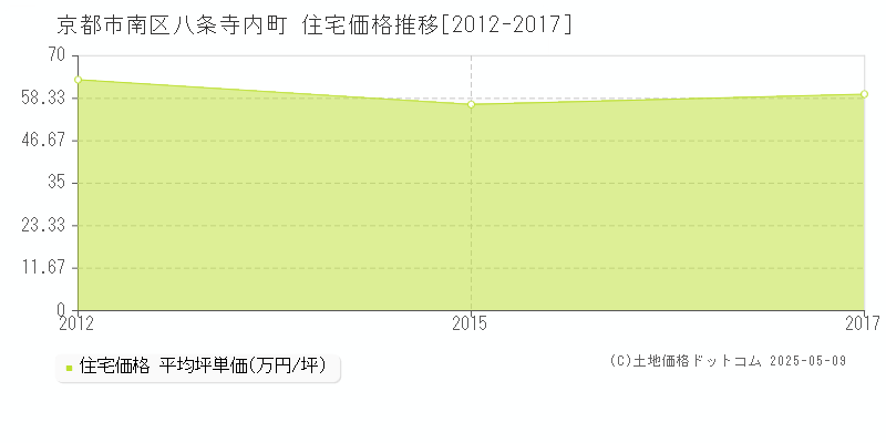 八条寺内町(京都市南区)の住宅価格推移グラフ(坪単価)[2012-2017年]