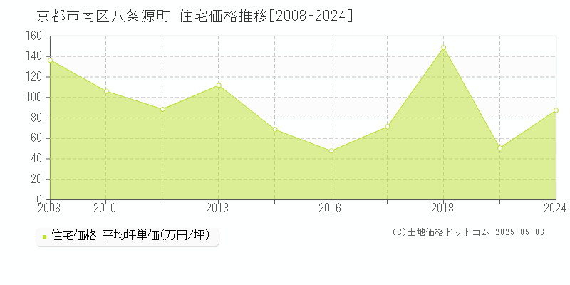 八条源町(京都市南区)の住宅価格推移グラフ(坪単価)[2008-2024年]
